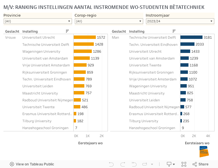 M/V: RANKING INSTELLINGEN AANTAL INSTROMENDE WO-STUDENTEN BÈTATECHNIEK 