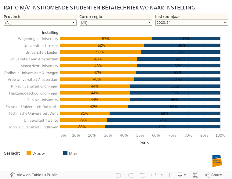 RATIO M/V INSTROMENDE STUDENTEN BÈTATECHNIEK WO NAAR INSTELLING 