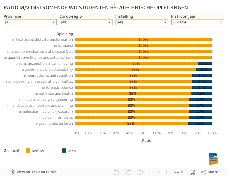 RATIO M/V INSTROMENDE WO-STUDENTEN BÈTATECHNISCHE OPLEIDINGEN 