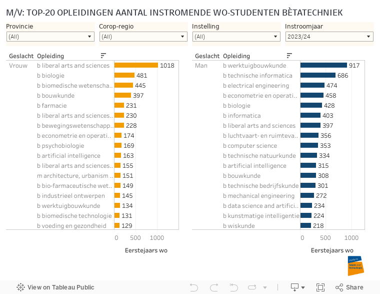 M/V: TOP-20 OPLEIDINGEN AANTAL INSTROMENDE WO-STUDENTEN BÈTATECHNIEK 