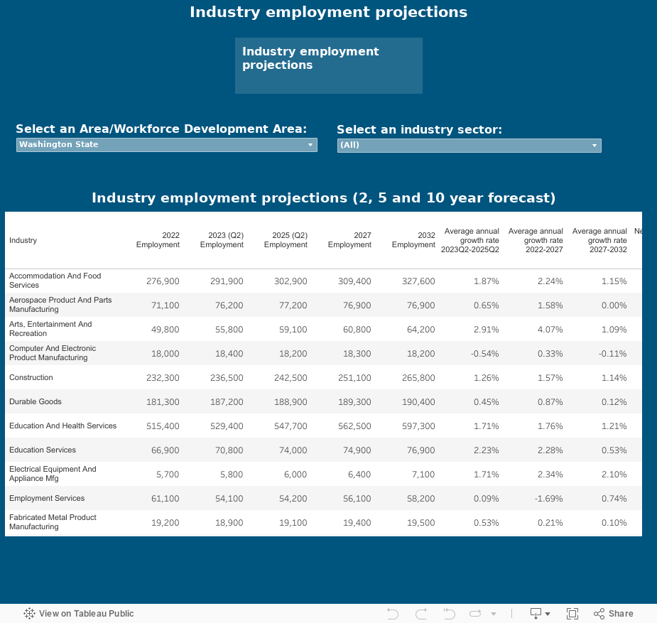 Industry employment projections 