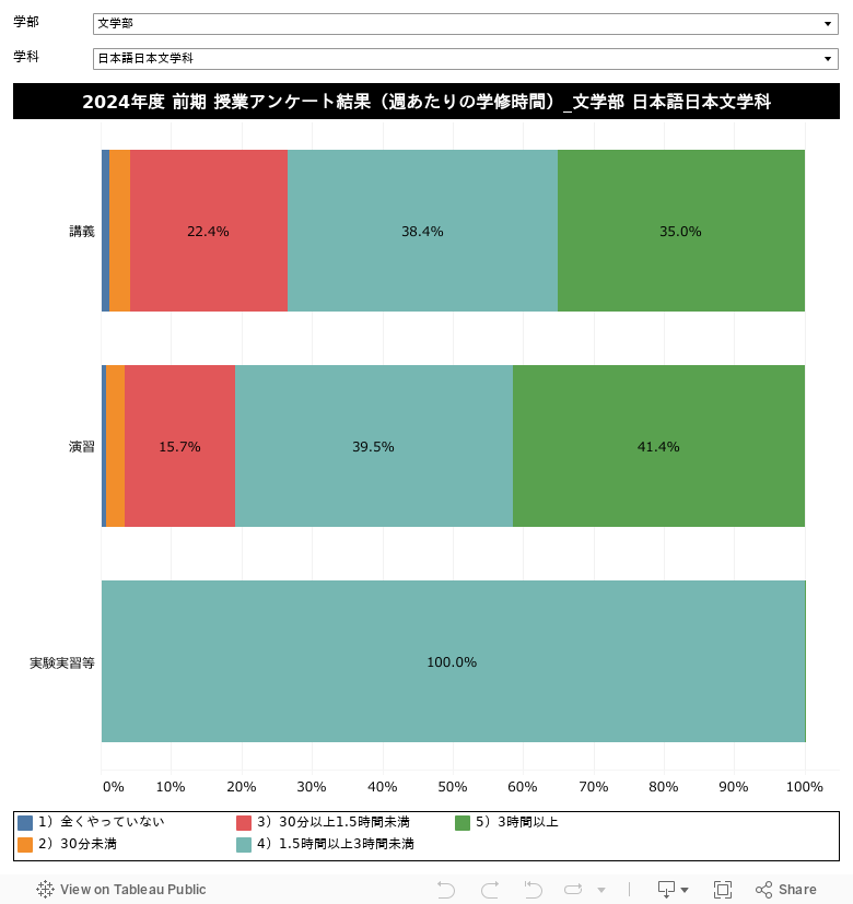 週あたりの学修時間 