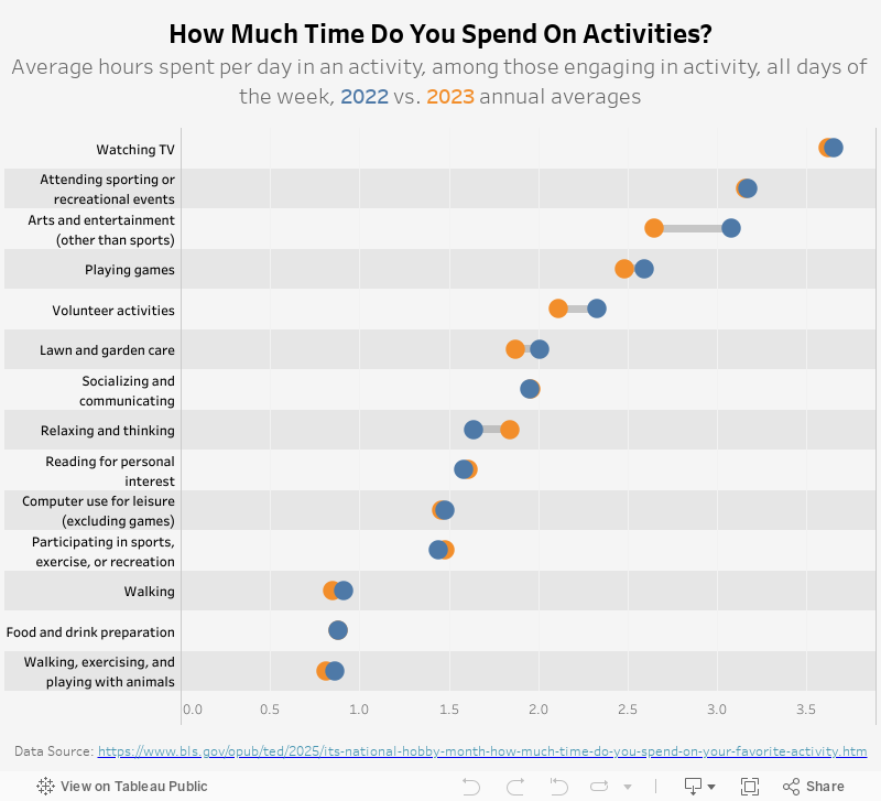 Time Spent on Activities 