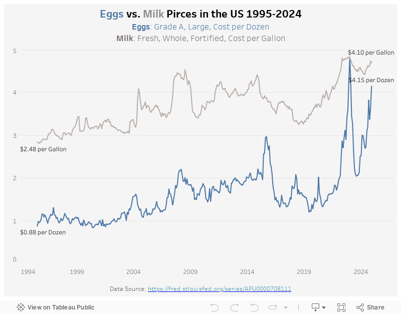 Eggs vs. Milk Prices 