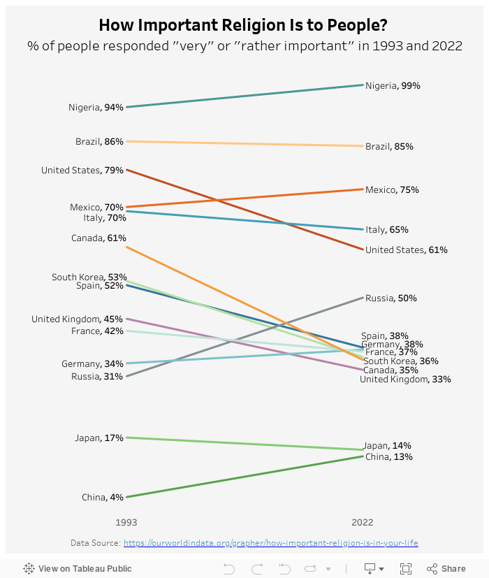 How Important Religion Is to People 