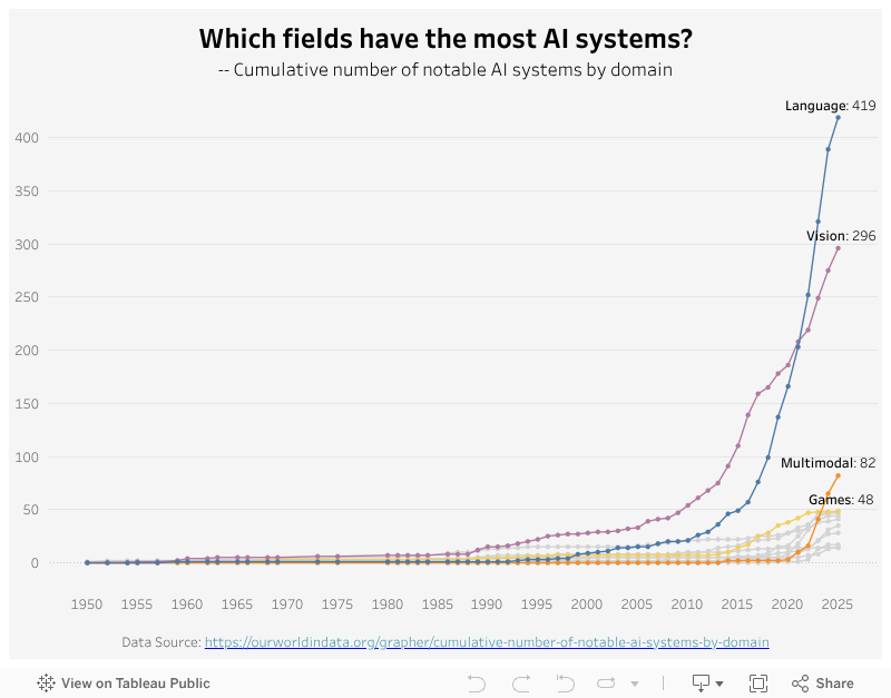 AI Systems by Domain 