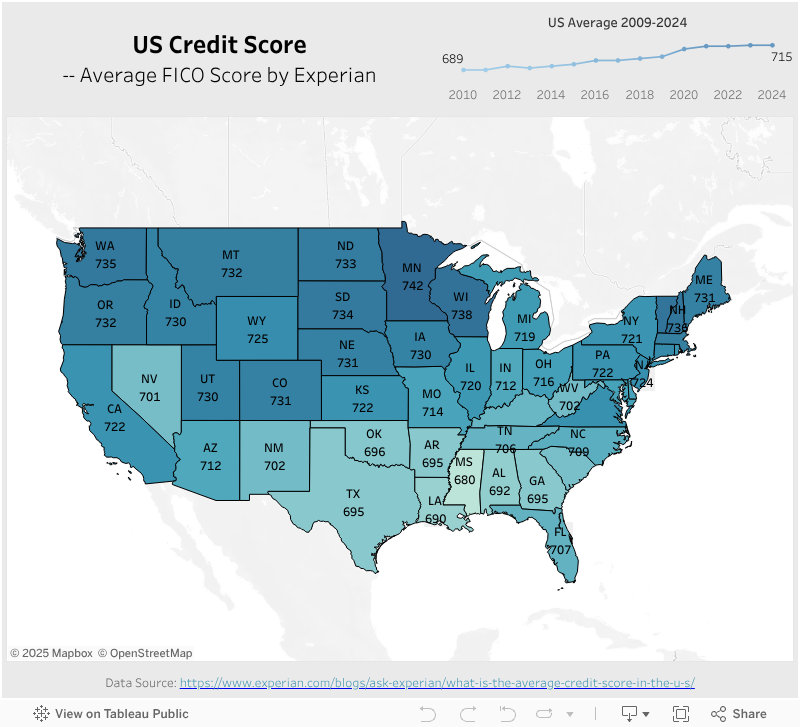 US Credit Score 