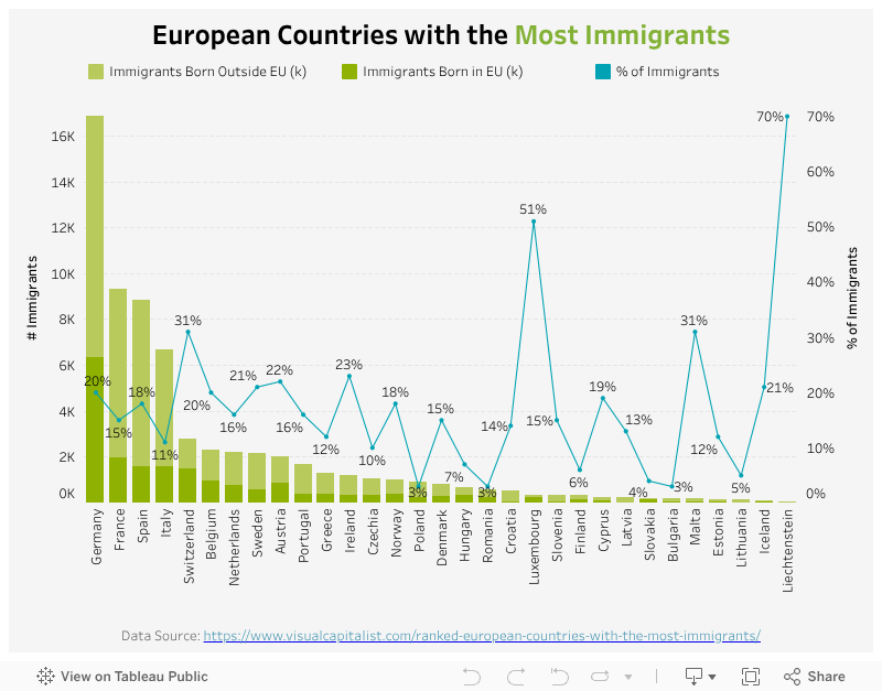 European Countries with the Most Immigrants 