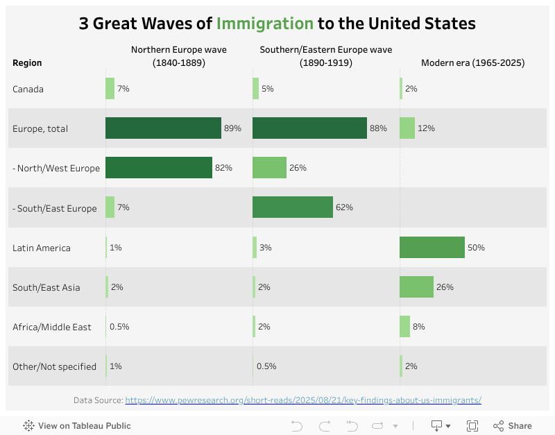 US Immigration Waves 