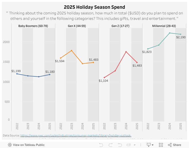 2025 Holiday Season Spend 