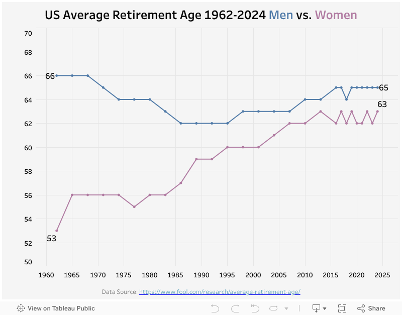 US Avg Retirement Age 