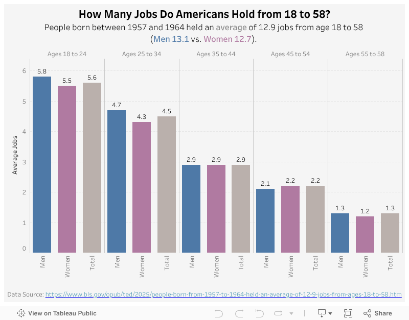 Avg Jobs by Ages 