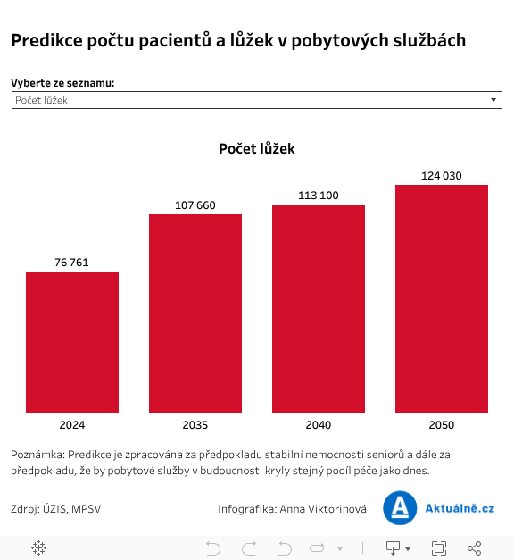 Predikce lůžek DSH 