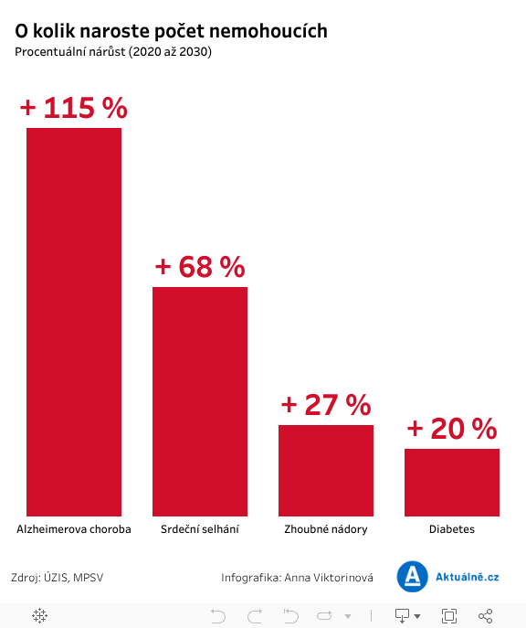 Predikce procenta DSH 
