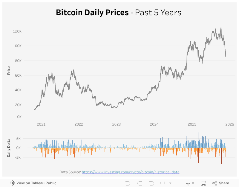 Bitcoin 5-Year Daily Prices 