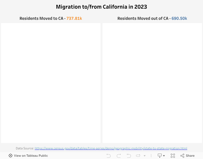 Migration to/from California 