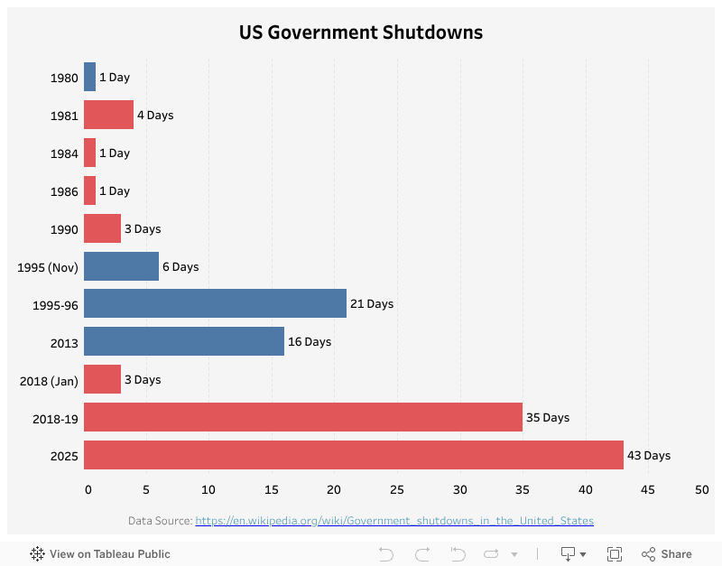 US Government Shutdowns 