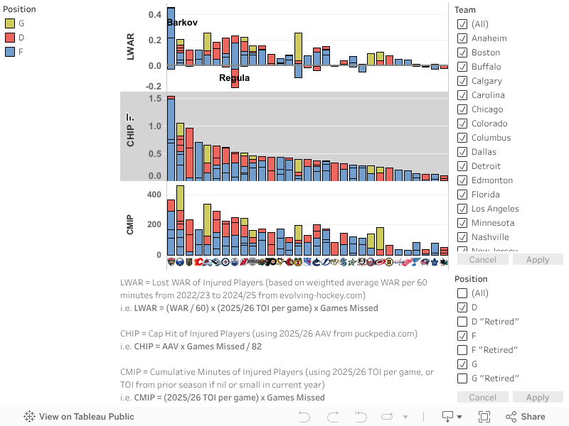 2024/25 NHL injury stacks 