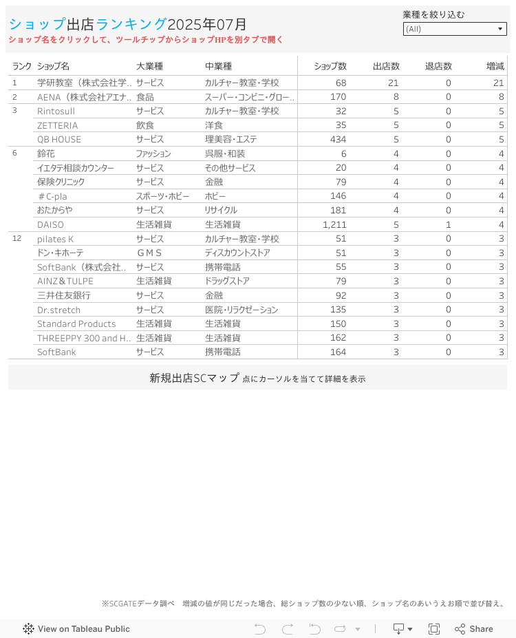 ショップ出店ランキング2025年07月ショップ名をクリックして、ツールチップからショップHPを別タブで開く 
