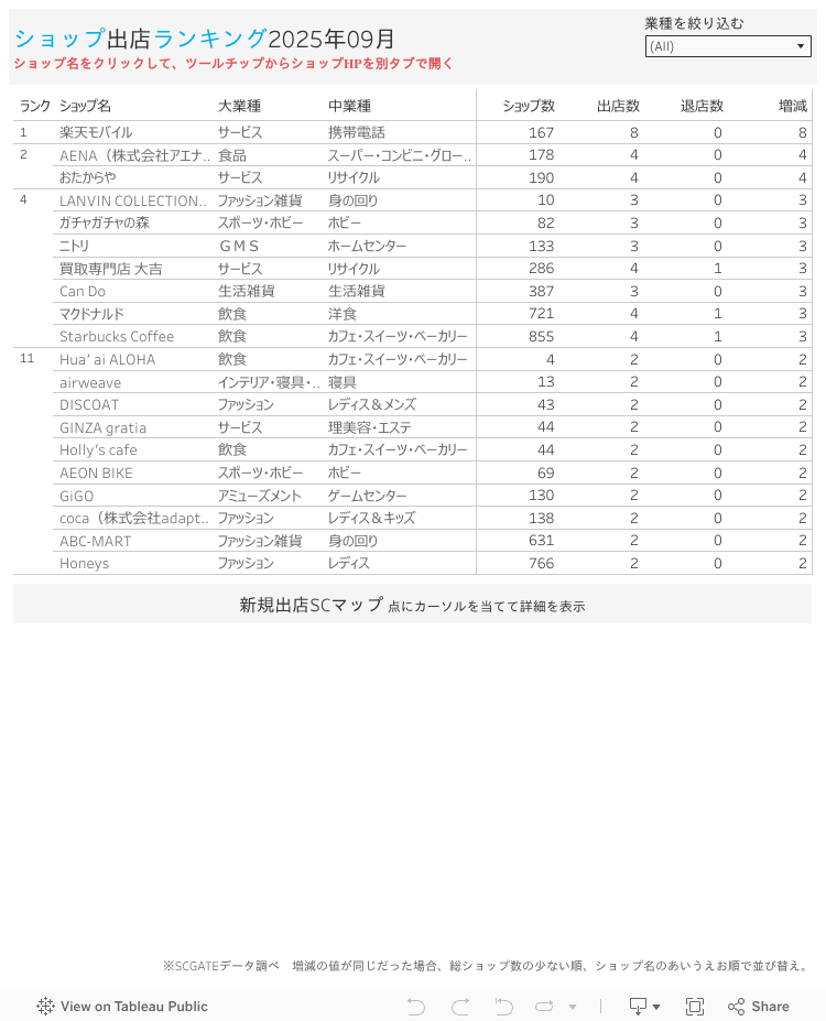 ショップ出店ランキング2025年09月ショップ名をクリックして、ツールチップからショップHPを別タブで開く 