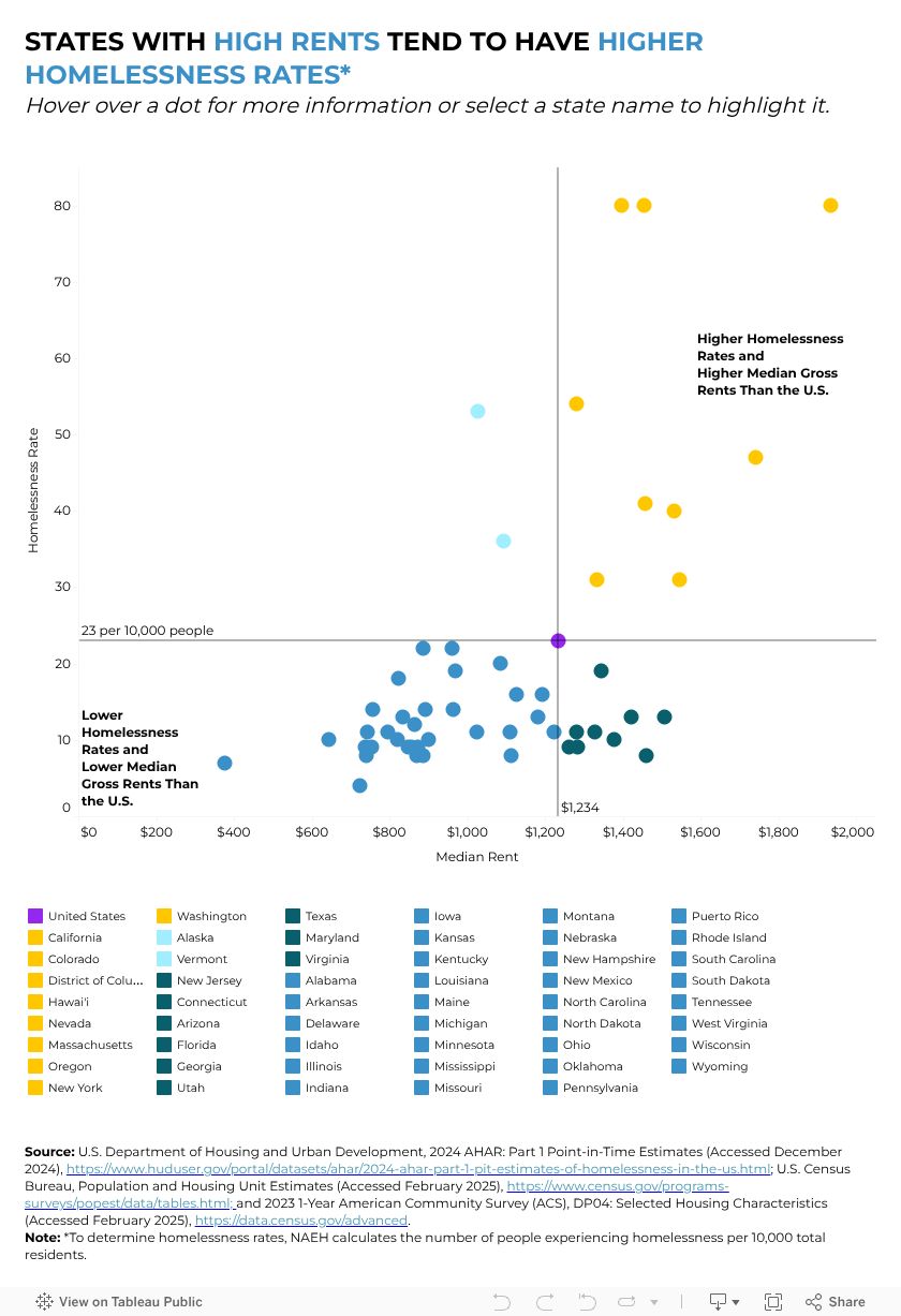 Homelessness Rate & Gross Rent Scatterplot 