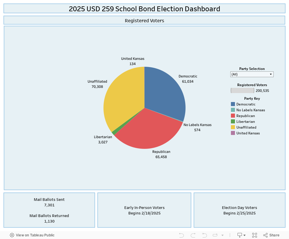 2025 USD 259 School Bond Election Dashboard 