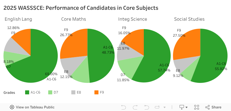 2025 WASSSCE: Performance of Candidates in Core Subjects