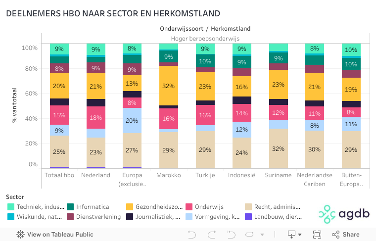 Sector HBO naar herkomst 