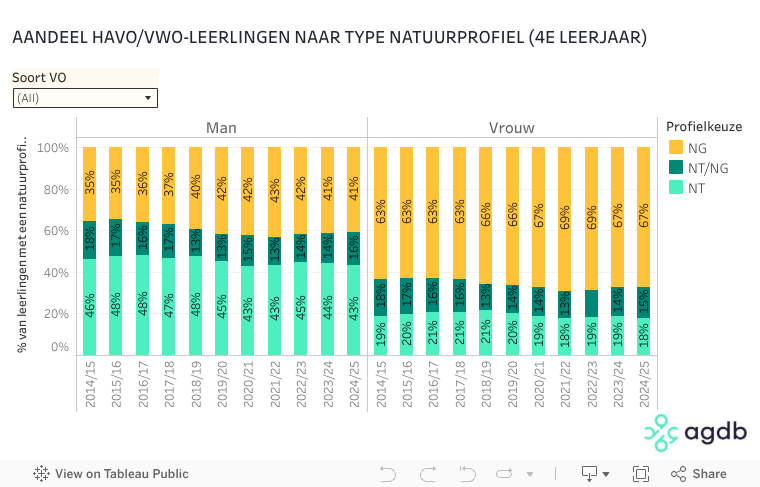 AGDB Aandeel havovwo NT NG barchart 