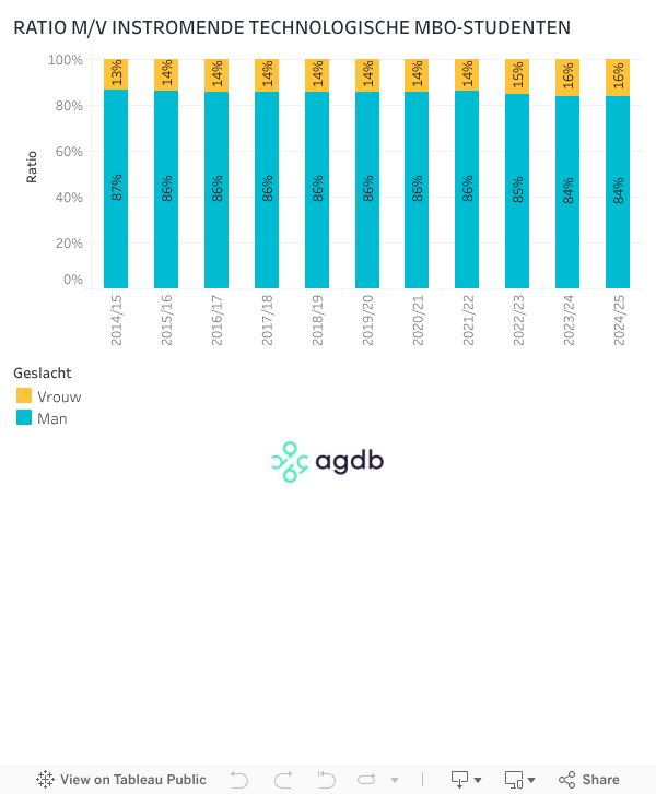 RATIO M/V INSTROMENDE TECHNOLOGISCHE MBO-STUDENTEN 