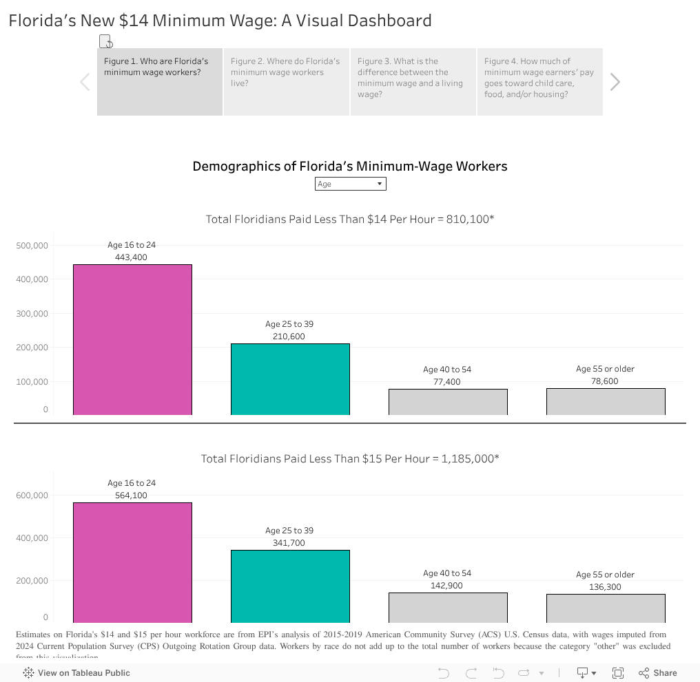 Florida's New $14 Minimum Wage: A Visual Dashboard 