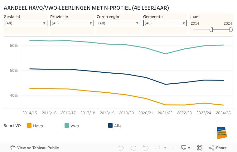 Aandeel havovwo profiel 
