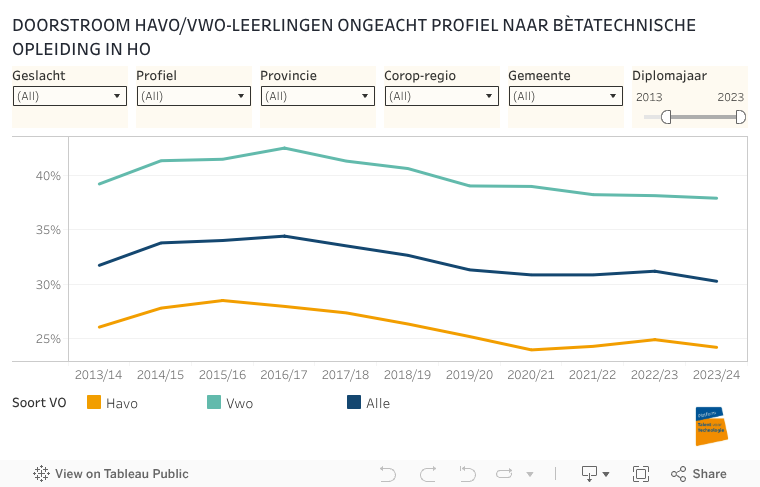 DOORSTROOM HAVO/VWO-LEERLINGEN ONGEACHT PROFIEL NAAR BÈTATECHNISCHE OPLEIDING IN HO 