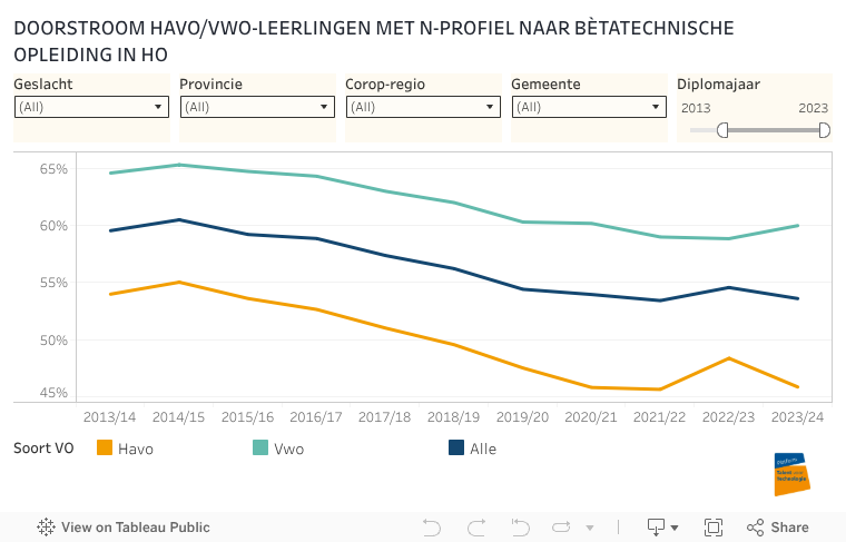 DOORSTROOM HAVO/VWO-LEERLINGEN MET N-PROFIEL NAAR BÈTATECHNISCHE OPLEIDING IN HO 