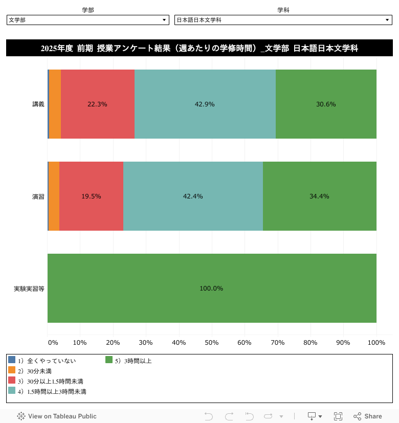 週あたりの学修時間 