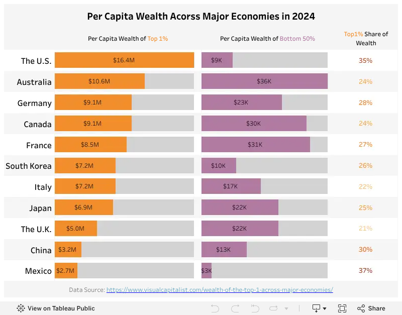 Per Capita Wealth | DongDataDive