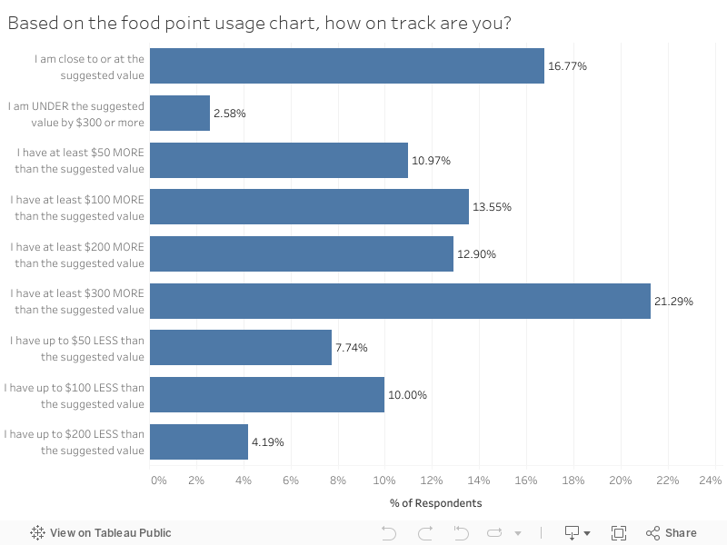 Based on the food point usage chart, how on track are you? 