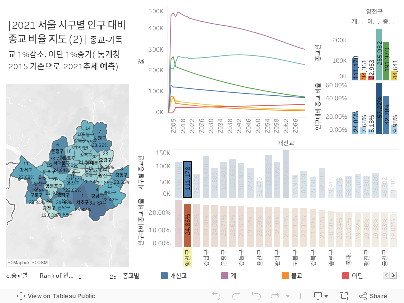 서울 인구대비 종교비율 