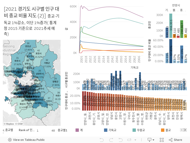 경기도 인구대비 종교비율 