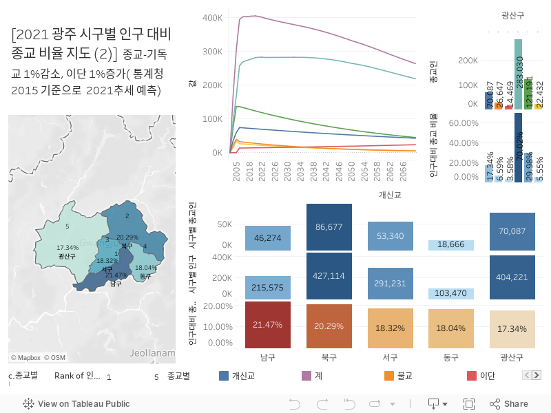 광주 인구대비 종교비율 