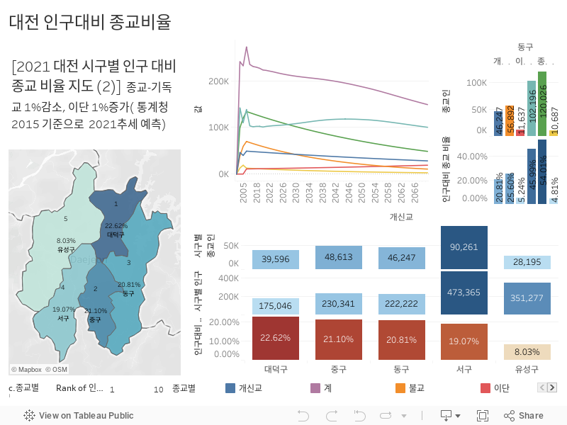 대전 인구대비 종교비율 