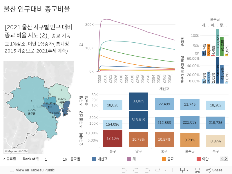 울산 인구대비 종교비율 