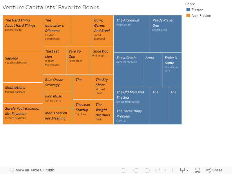 Venture Capitalists' Favorite Books 