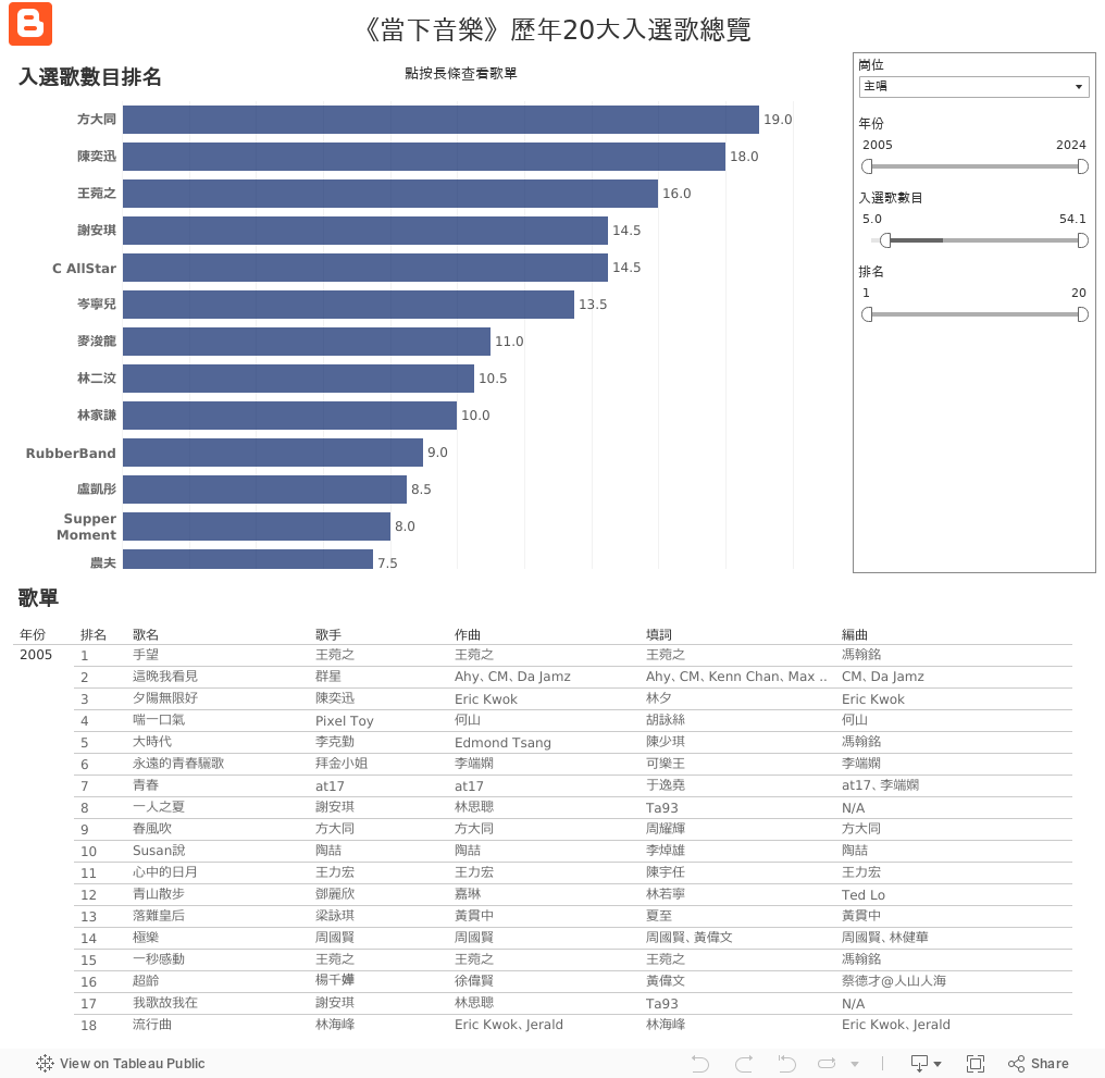 《當下音樂》歷年20大入選歌總覽