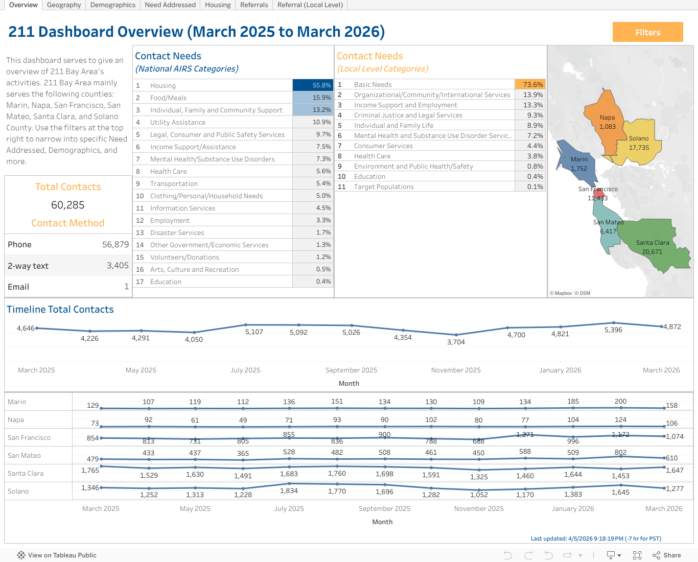 211 Bay Area Program Overview Dashboard - United Way Bay Area