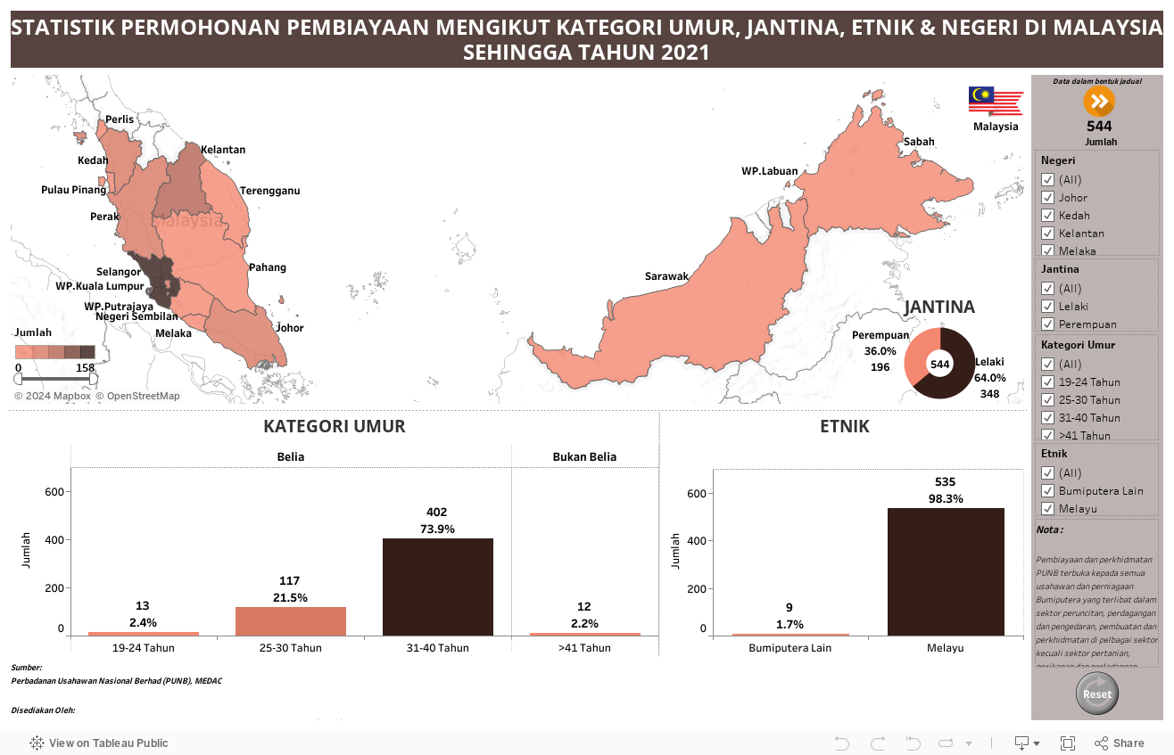 STATISTIK PERMOHONAN PEMBIAYAAN MENGIKUT KATEGORI UMUR, JANTINA, ETNIK & NEGERI DI MALAYSIA SEHINGGA TAHUN 2021 