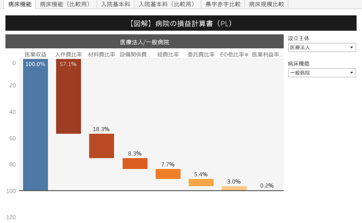 病院の損益計算書