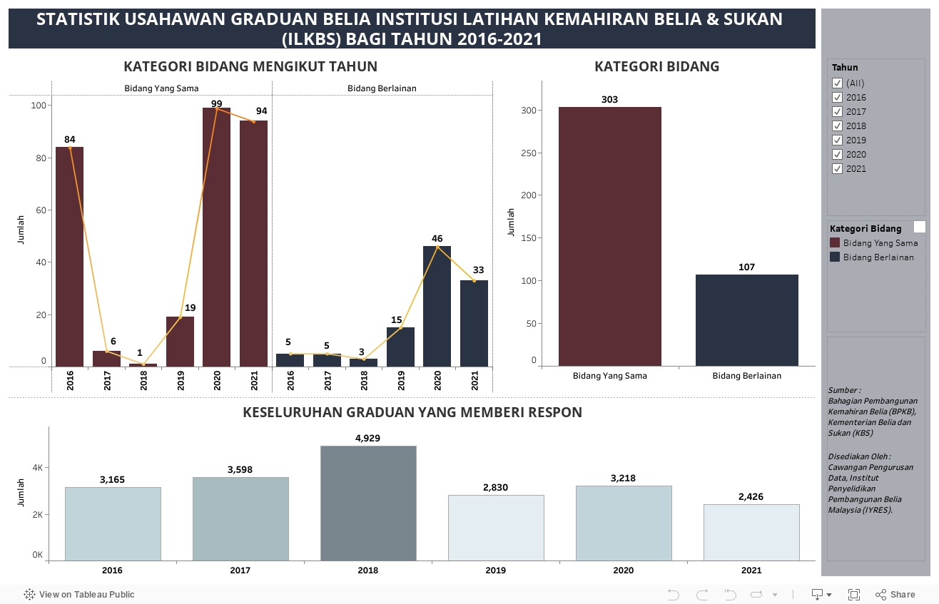 STATISTIK USAHAWAN GRADUAN BELIA INSTITUSI LATIHAN KEMAHIRAN BELIA & SUKAN (ILKBS) BAGI TAHUN 2016-2021 