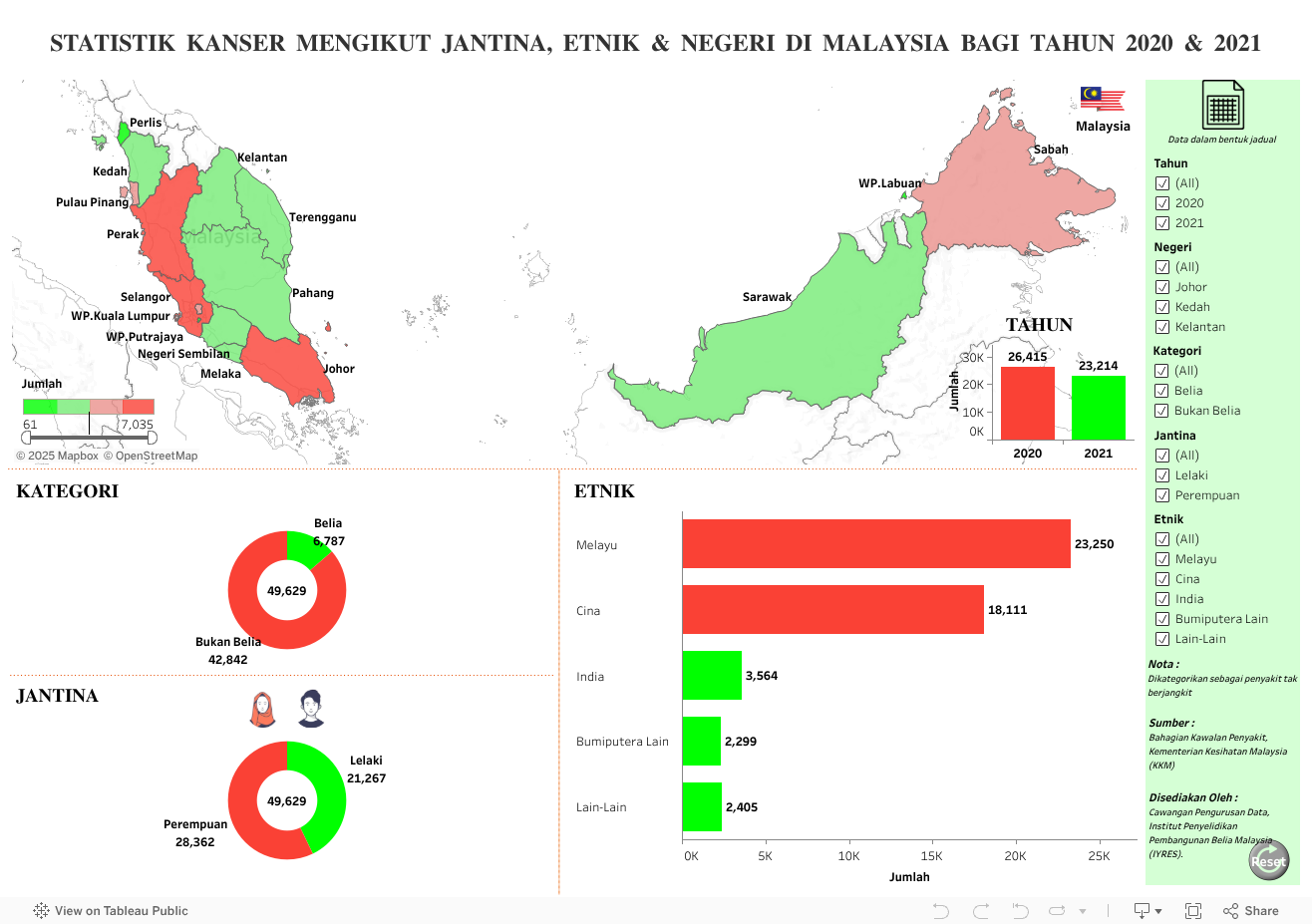 STATISTIK KANSER MENGIKUT JANTINA, ETNIK & NEGERI DI MALAYSIA BAGI TAHUN 2020 & 2021 