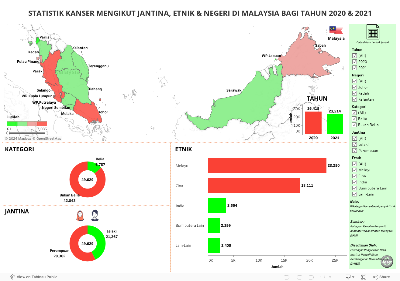 STATISTIK KANSER MENGIKUT JANTINA, ETNIK & NEGERI DI MALAYSIA BAGI TAHUN 2020 & 2021 